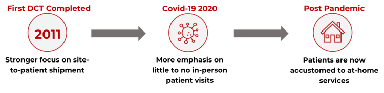Decentralised Trials