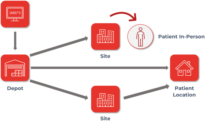 Decentralised Trials