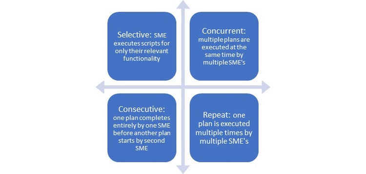 Diagram showing types of team-based UAT processes