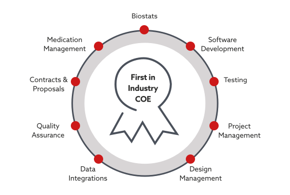 Industry’s only in-house Adaptive Trial Design Center of Excellence