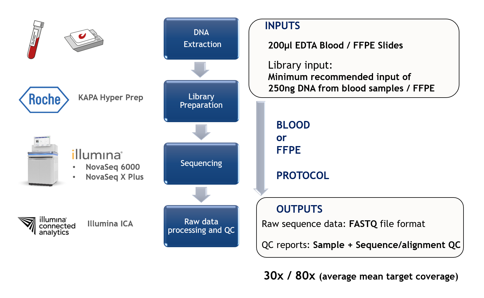 Whole Genome Sequencing (WGS) Service - Almac