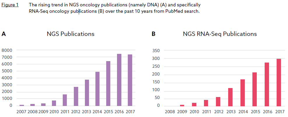 The increasing uptake of RNA-Seq as the technology of choice in biomarker discovery